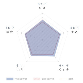 【パーソナルスキンチェック】 ①実年齢＝肌年齢じゃない。